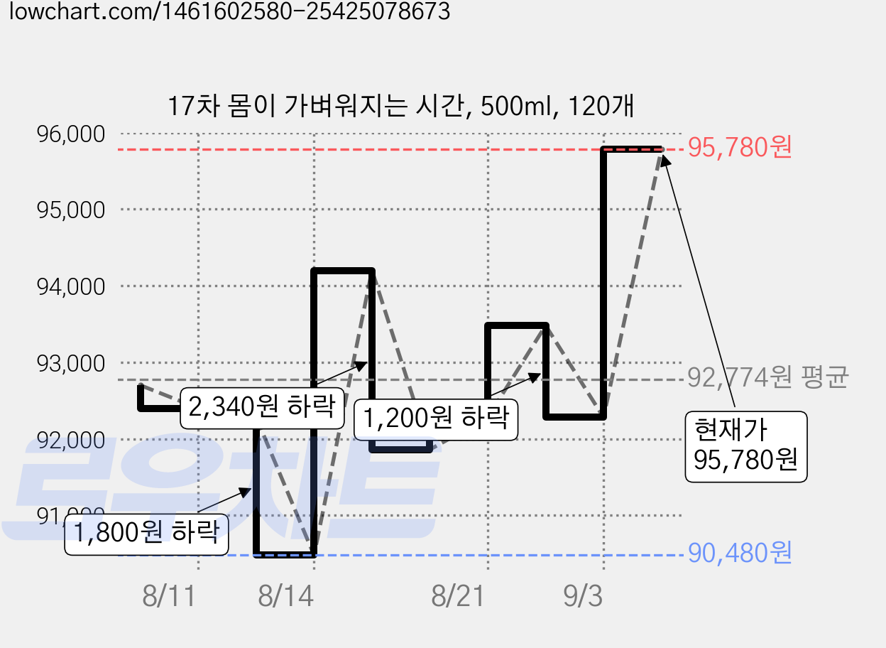 17차 몸이 가벼워지는 시간, 500ml, 120개 가격 변동 차트, 현재가 95,780원, 관측 최저가 90,480원