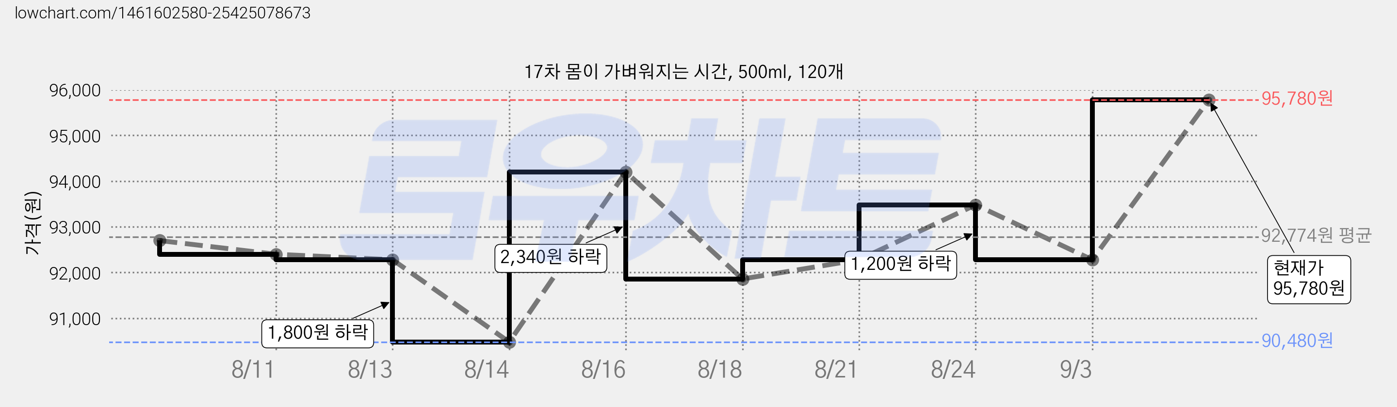 17차 몸이 가벼워지는 시간, 500ml, 120개 가격 변동 차트, 현재가 95,780원, 관측 최저가 90,480원