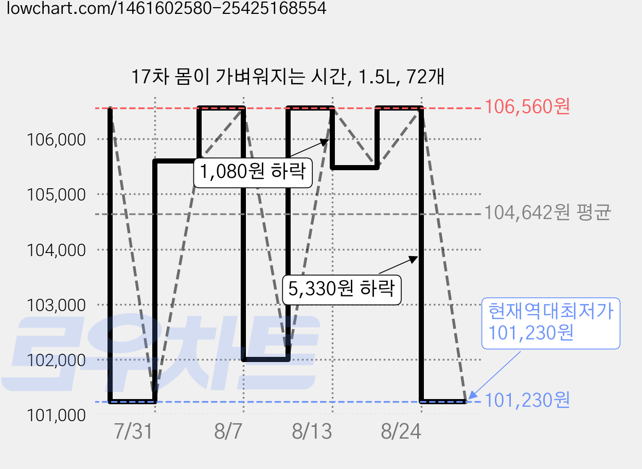 17차 몸이 가벼워지는 시간, 1.5L, 72개 가격 변동 차트, 현재가 101,230원, 역대최저가