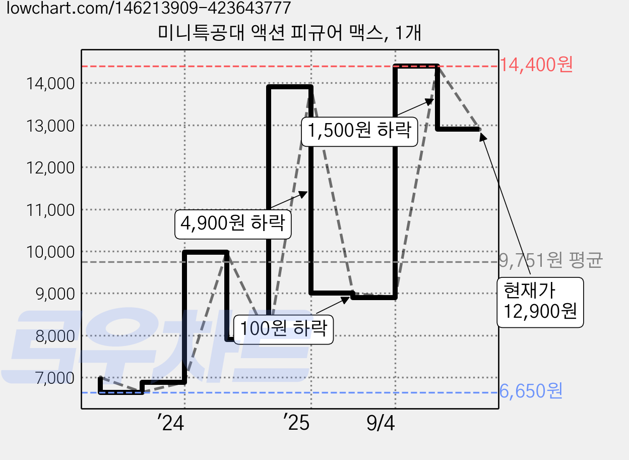미니특공대 액션 피규어 맥스, 1개 가격 변동 차트, 현재가 12,900원, 관측 최저가 6,650원