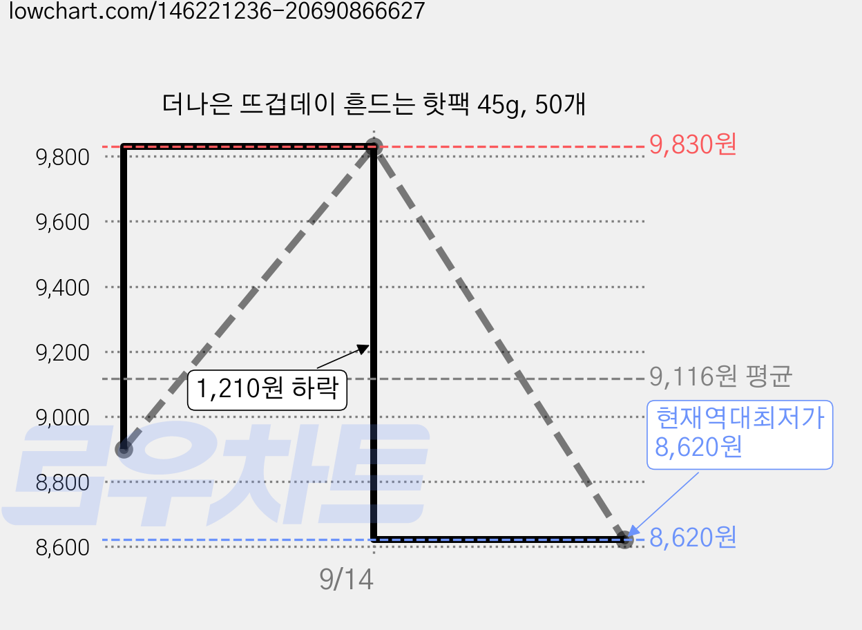 더나은 뜨겁데이 흔드는 핫팩 45g, 50개 가격 변동 차트, 현재가 8,620원, 역대최저가