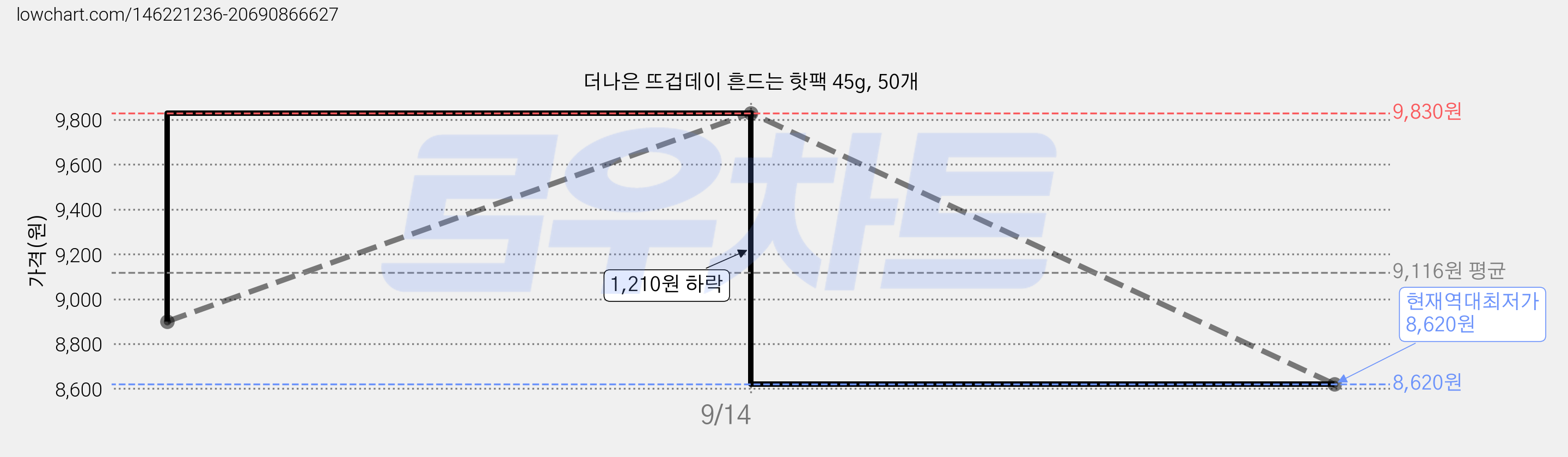 더나은 뜨겁데이 흔드는 핫팩 45g, 50개 가격 변동 차트, 현재가 8,620원, 역대최저가
