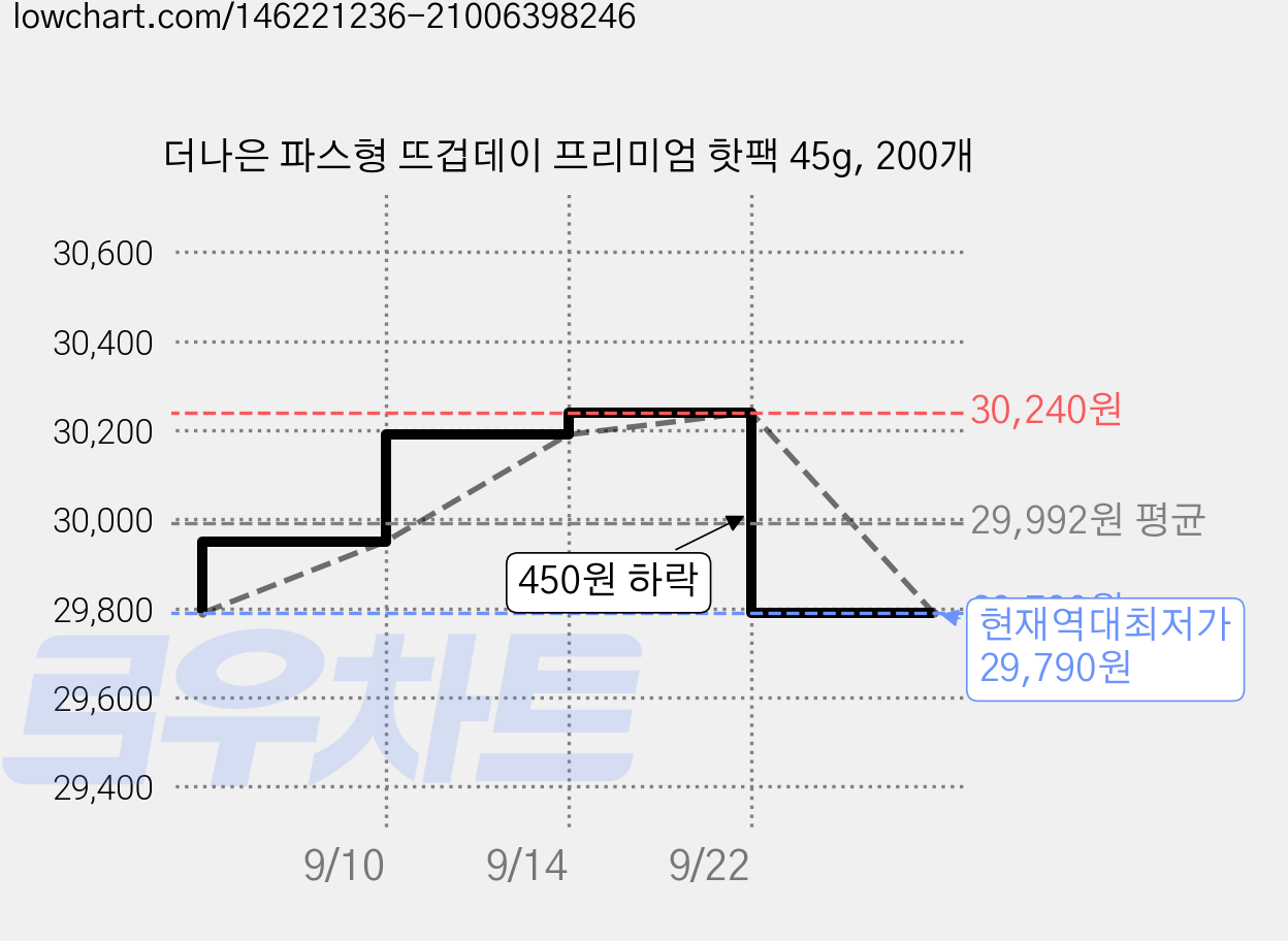더나은 파스형 뜨겁데이 프리미엄 핫팩 45g, 200개 가격 변동 차트, 현재가 29,790원, 역대최저가