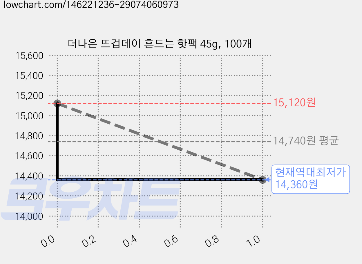 더나은 뜨겁데이 흔드는 핫팩 45g, 100개 가격 변동 차트, 현재가 14,360원, 역대최저가