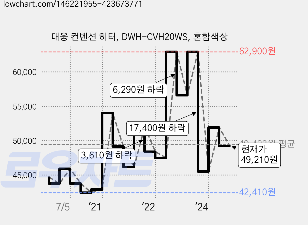대웅 컨벤션 히터, DWH-CVH20WS, 혼합색상 가격 변동 차트, 현재가 49,210원, 관측 최저가 41,820원