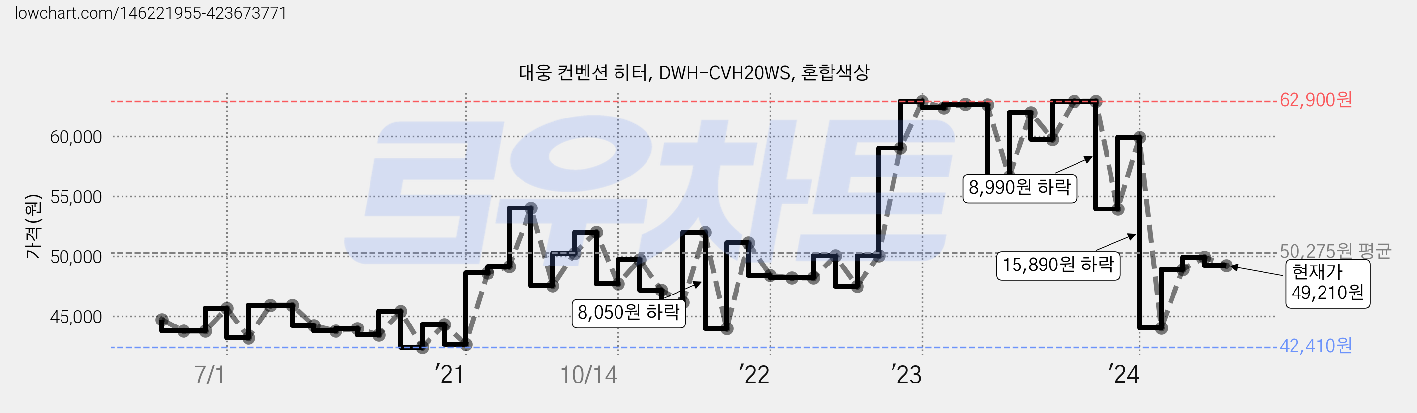 대웅 컨벤션 히터, DWH-CVH20WS, 혼합색상 가격 변동 차트, 현재가 49,210원, 관측 최저가 41,820원