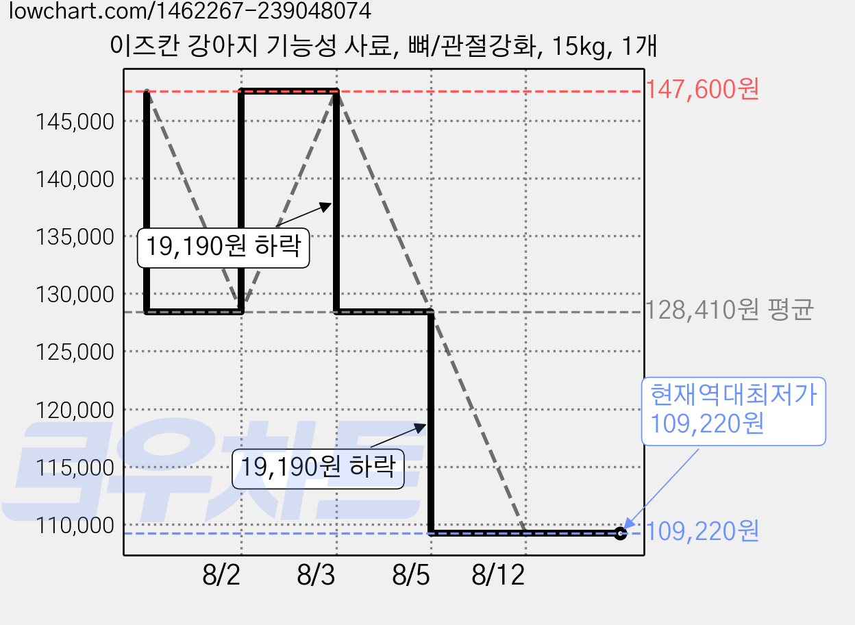 이즈칸 강아지 기능성 사료, 뼈/관절강화, 15kg, 1개 가격 변동 차트, 현재가 109,220원, 역대최저가