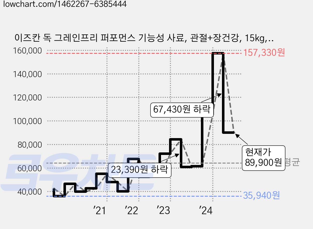 이즈칸 독 그레인프리 퍼포먼스 기능성 사료, 관절+장건강, 15kg, 1개 가격 변동 차트, 현재가 89,900원, 관측 최저가 35,940원