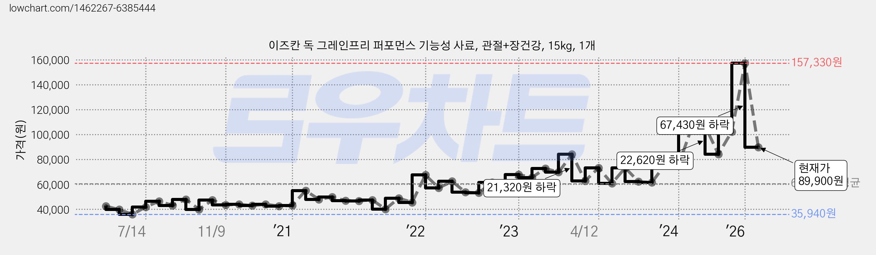 이즈칸 독 그레인프리 퍼포먼스 기능성 사료, 관절+장건강, 15kg, 1개 가격 변동 차트, 현재가 89,900원, 관측 최저가 35,940원