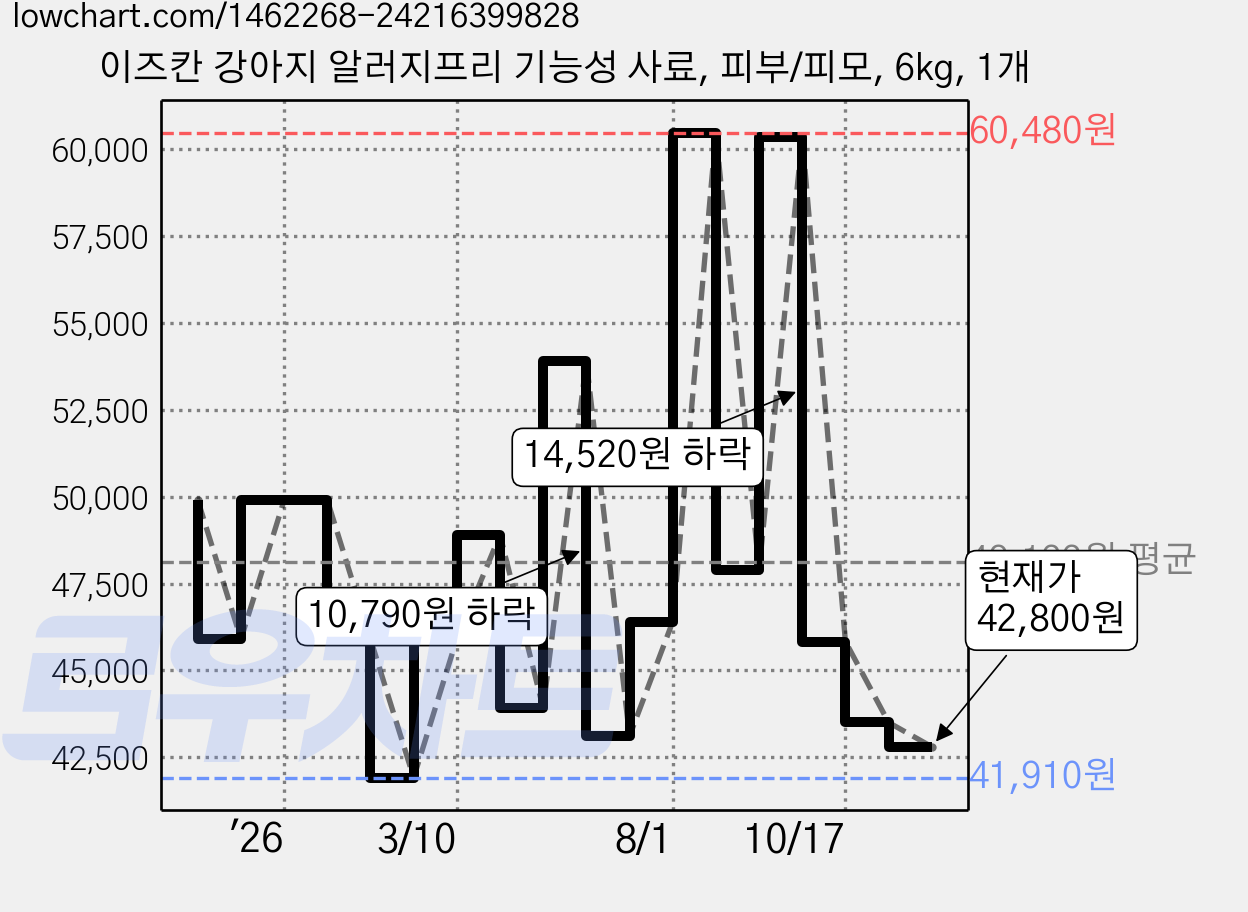 이즈칸 강아지 알러지프리 기능성 사료, 피부/피모, 6kg, 1개 가격 변동 차트, 현재가 42,800원, 관측 최저가 41,910원