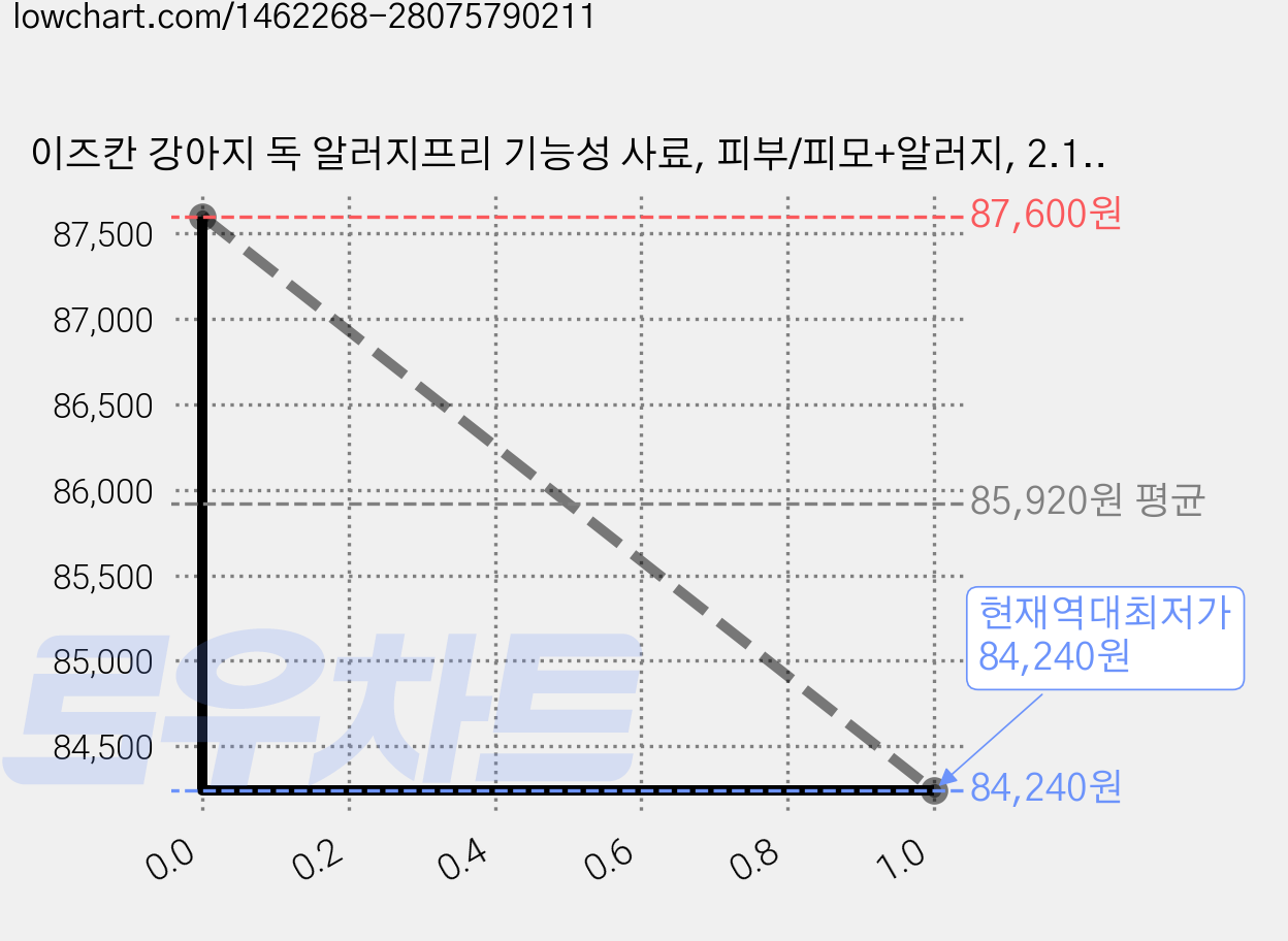 이즈칸 강아지 독 알러지프리 기능성 사료, 피부/피모+알러지, 2.1kg, 4개 가격 변동 차트, 현재가 84,240원, 역대최저가