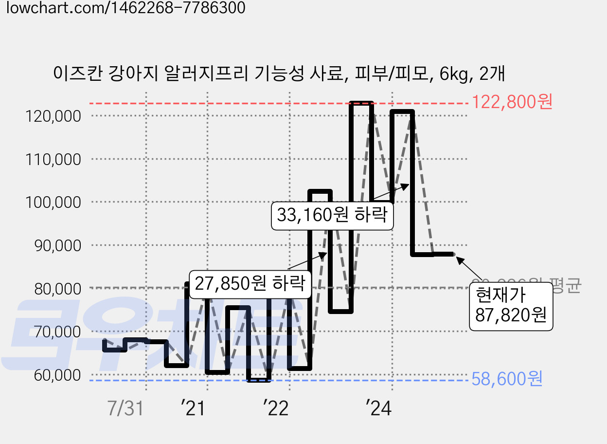 이즈칸 강아지 알러지프리 기능성 사료, 피부/피모, 6kg, 2개 가격 변동 차트, 현재가 87,820원, 관측 최저가 58,600원