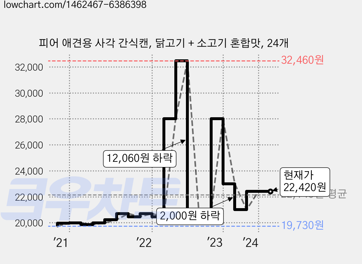 피어 애견용 사각 간식캔, 닭고기 + 소고기 혼합맛, 24개 가격 변동 차트, 현재가 22,420원, 역대최저가