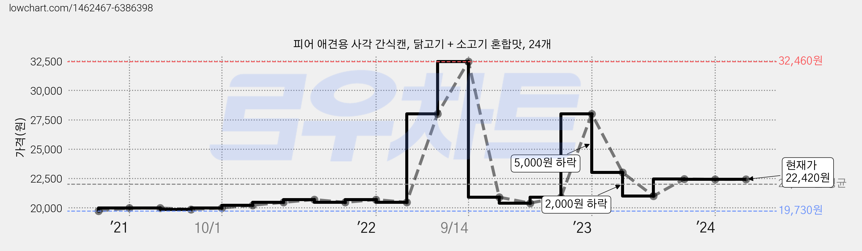피어 애견용 사각 간식캔, 닭고기 + 소고기 혼합맛, 24개 가격 변동 차트, 현재가 22,420원, 역대최저가