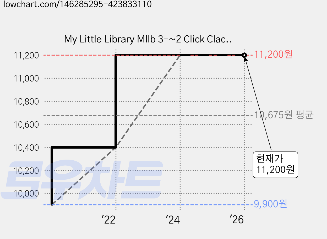 My Little Library Mllb 3-~2 Click Clack Moo Cows That Type (par/paperbook), Simon & Schuster 가격 변동 차트, 현재가 11,200원, 역대최저가