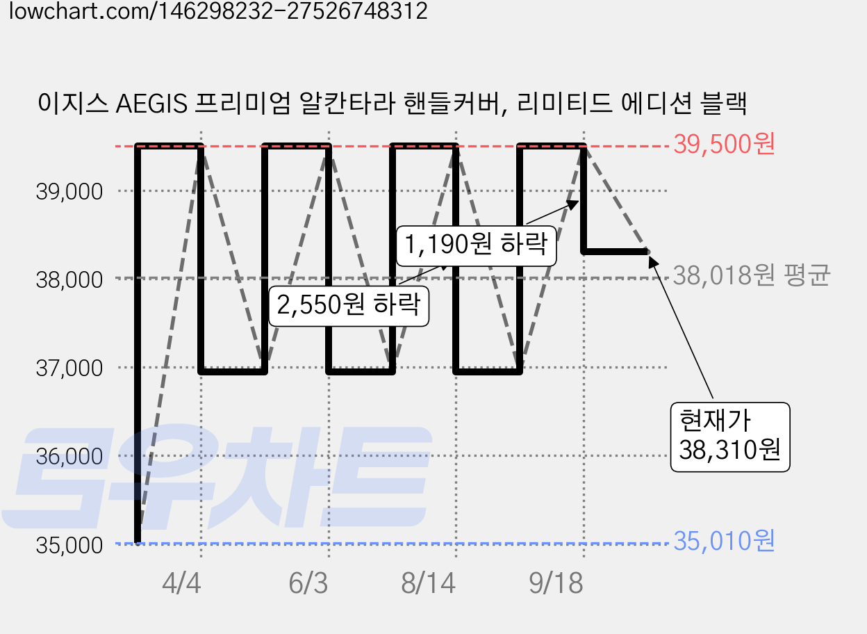 이지스 AEGIS 프리미엄 알칸타라 핸들커버, 리미티드 에디션 블랙 가격 변동 차트, 현재가 38,310원, 관측 최저가 35,010원