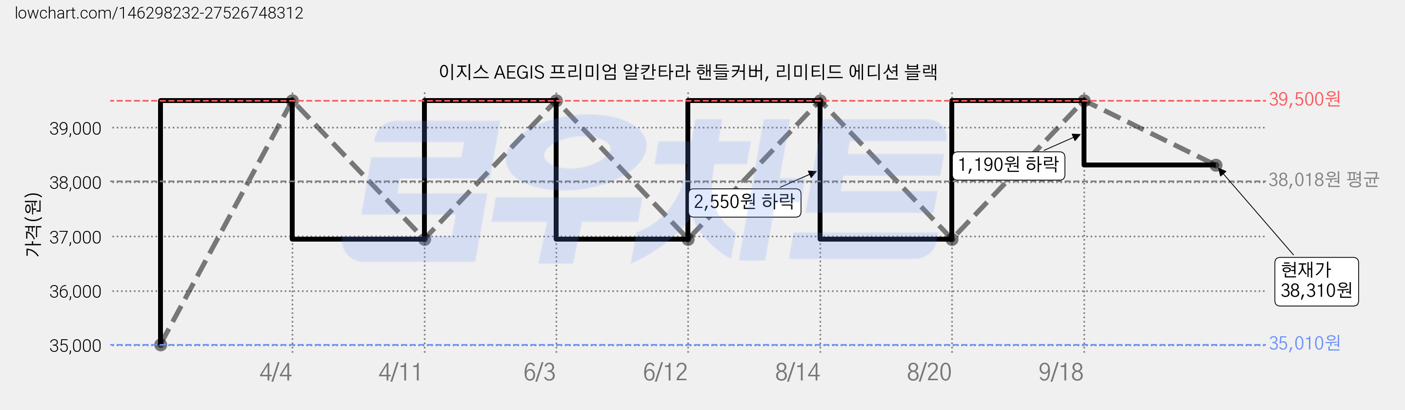 이지스 AEGIS 프리미엄 알칸타라 핸들커버, 리미티드 에디션 블랙 가격 변동 차트, 현재가 38,310원, 관측 최저가 35,010원