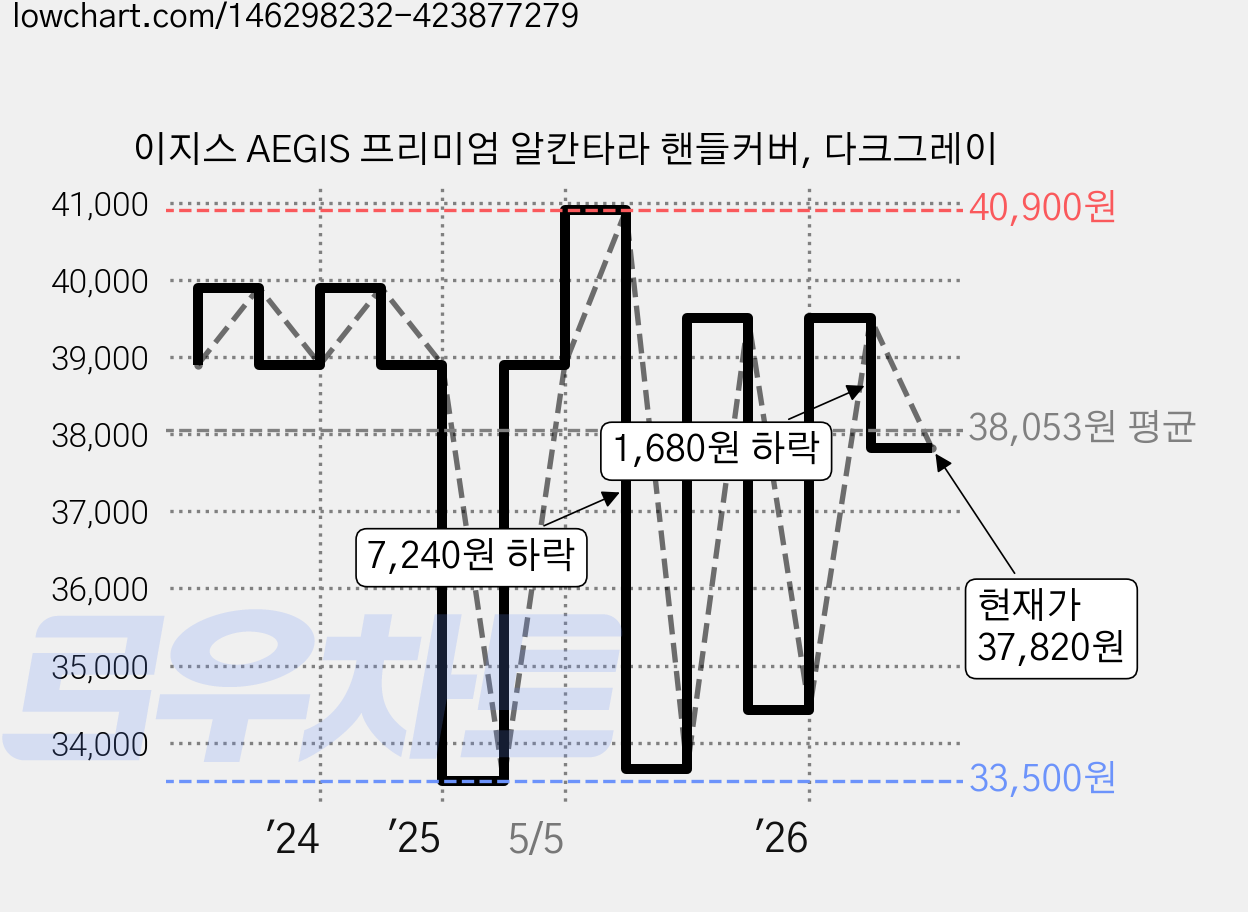 이지스 AEGIS 프리미엄 알칸타라 핸들커버, 다크그레이 가격 변동 차트, 현재가 37,820원, 관측 최저가 33,500원