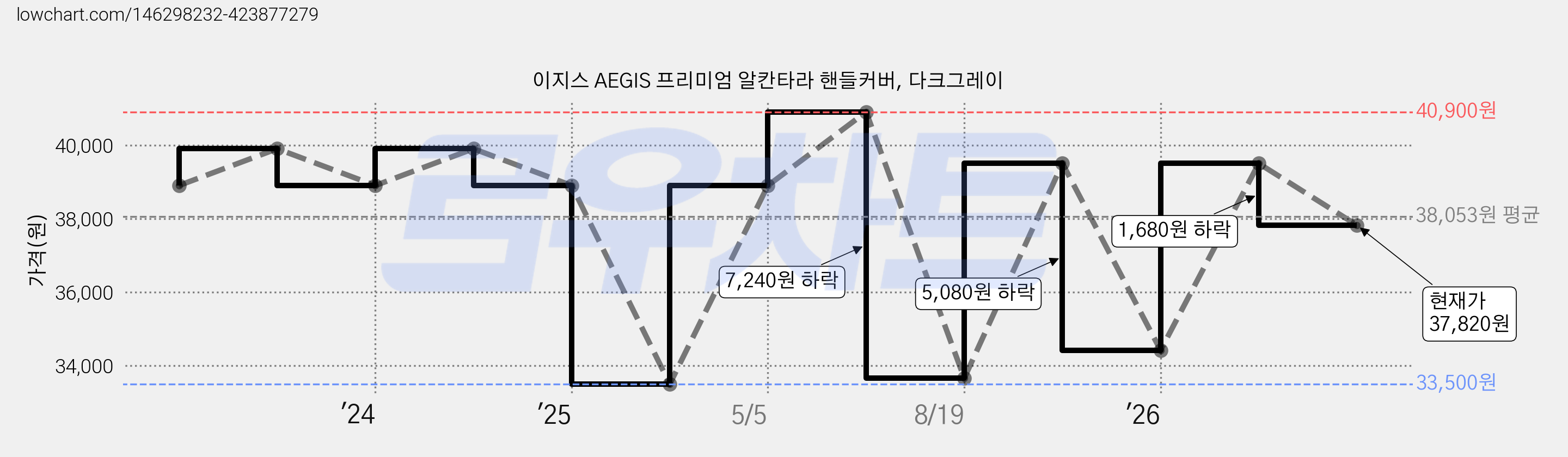 이지스 AEGIS 프리미엄 알칸타라 핸들커버, 다크그레이 가격 변동 차트, 현재가 37,820원, 관측 최저가 33,500원