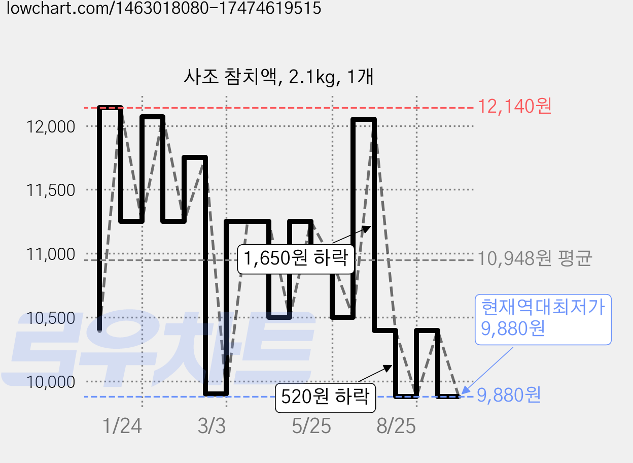 사조 참치액, 2.1kg, 1개 가격 변동 차트, 현재가 9,880원, 역대최저가