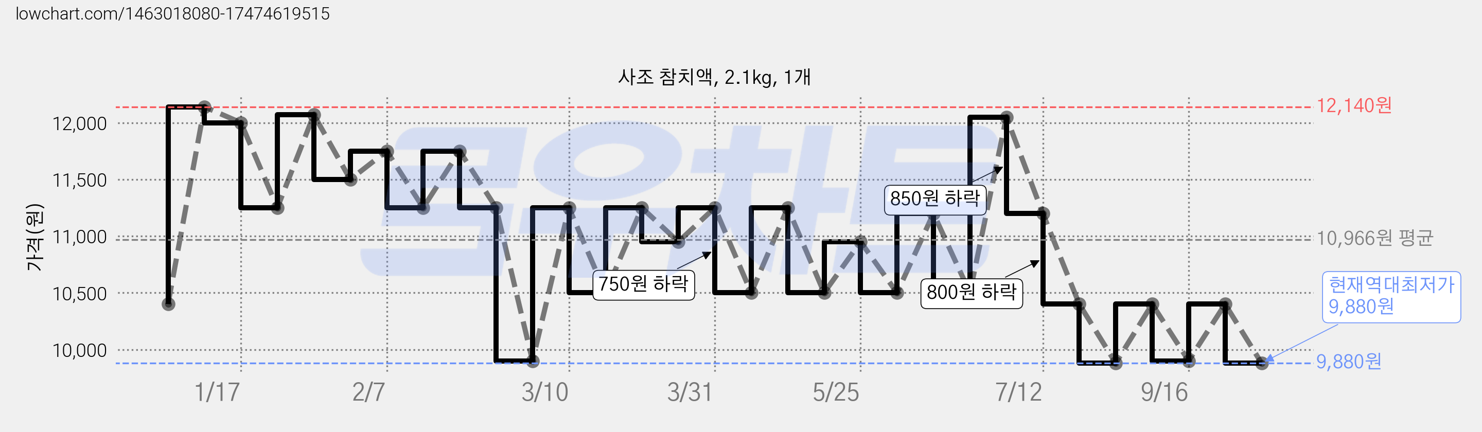 사조 참치액, 2.1kg, 1개 가격 변동 차트, 현재가 9,880원, 역대최저가