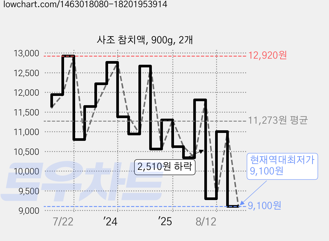 사조 참치액, 900g, 2개 가격 변동 차트, 현재가 9,100원, 역대최저가