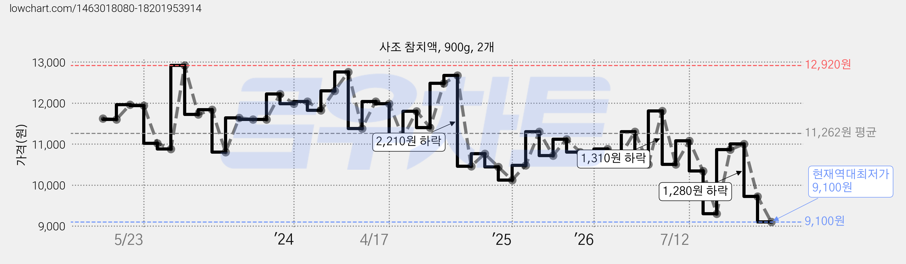 사조 참치액, 900g, 2개 가격 변동 차트, 현재가 9,100원, 역대최저가