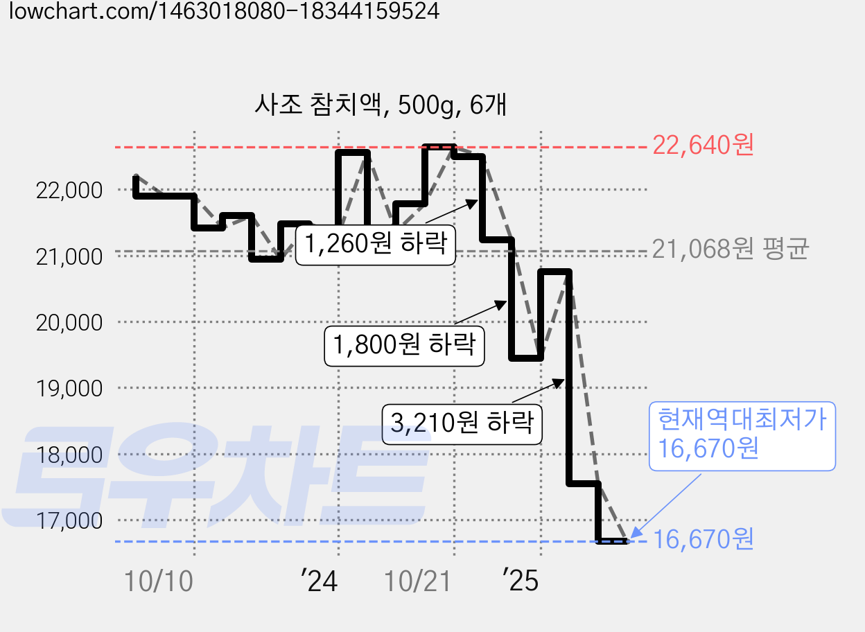 사조 참치액, 500g, 6개 가격 변동 차트, 현재가 16,670원, 역대최저가