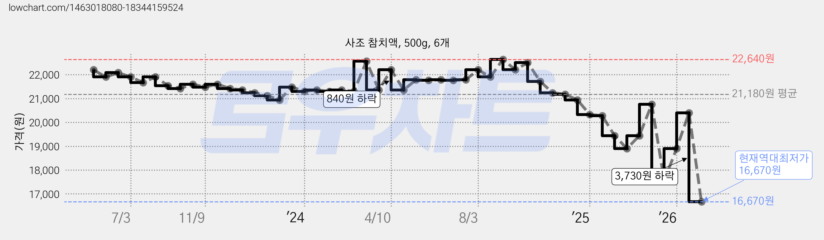 사조 참치액, 500g, 6개 가격 변동 차트, 현재가 16,670원, 역대최저가