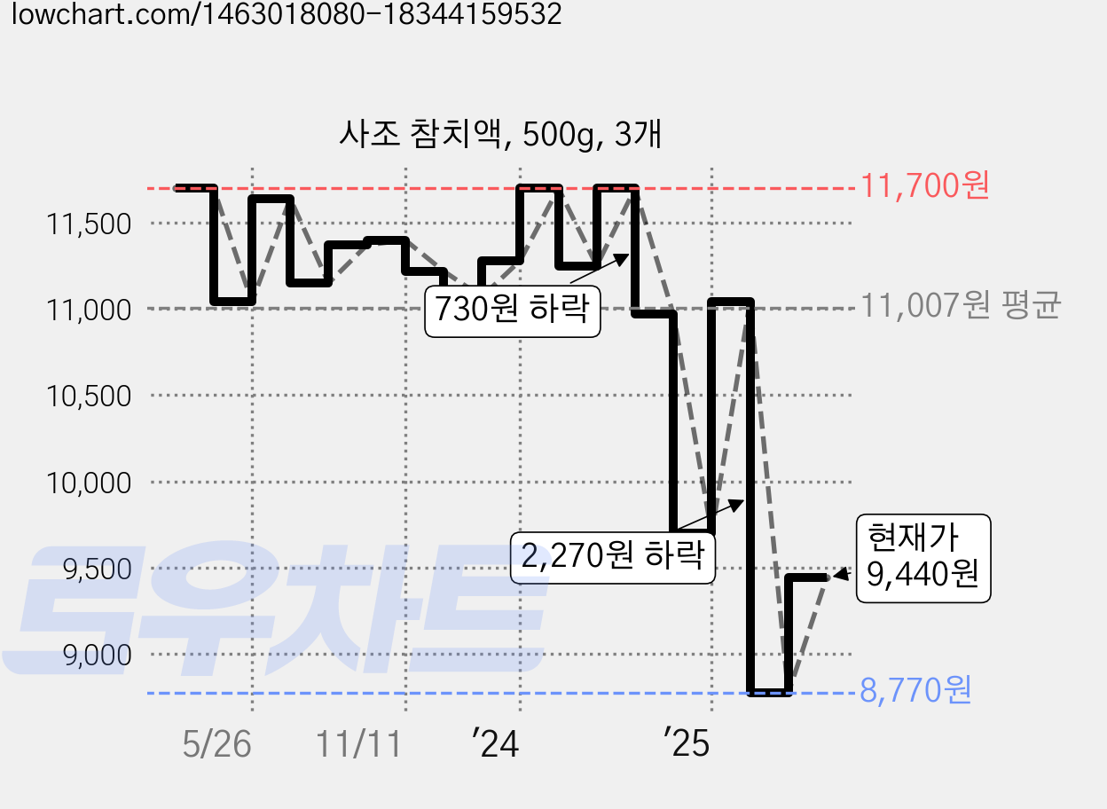 사조 참치액, 500g, 3개 가격 변동 차트, 현재가 9,440원, 관측 최저가 8,770원