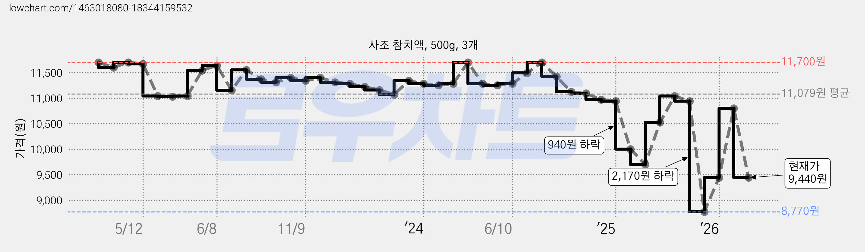 사조 참치액, 500g, 3개 가격 변동 차트, 현재가 9,440원, 관측 최저가 8,770원