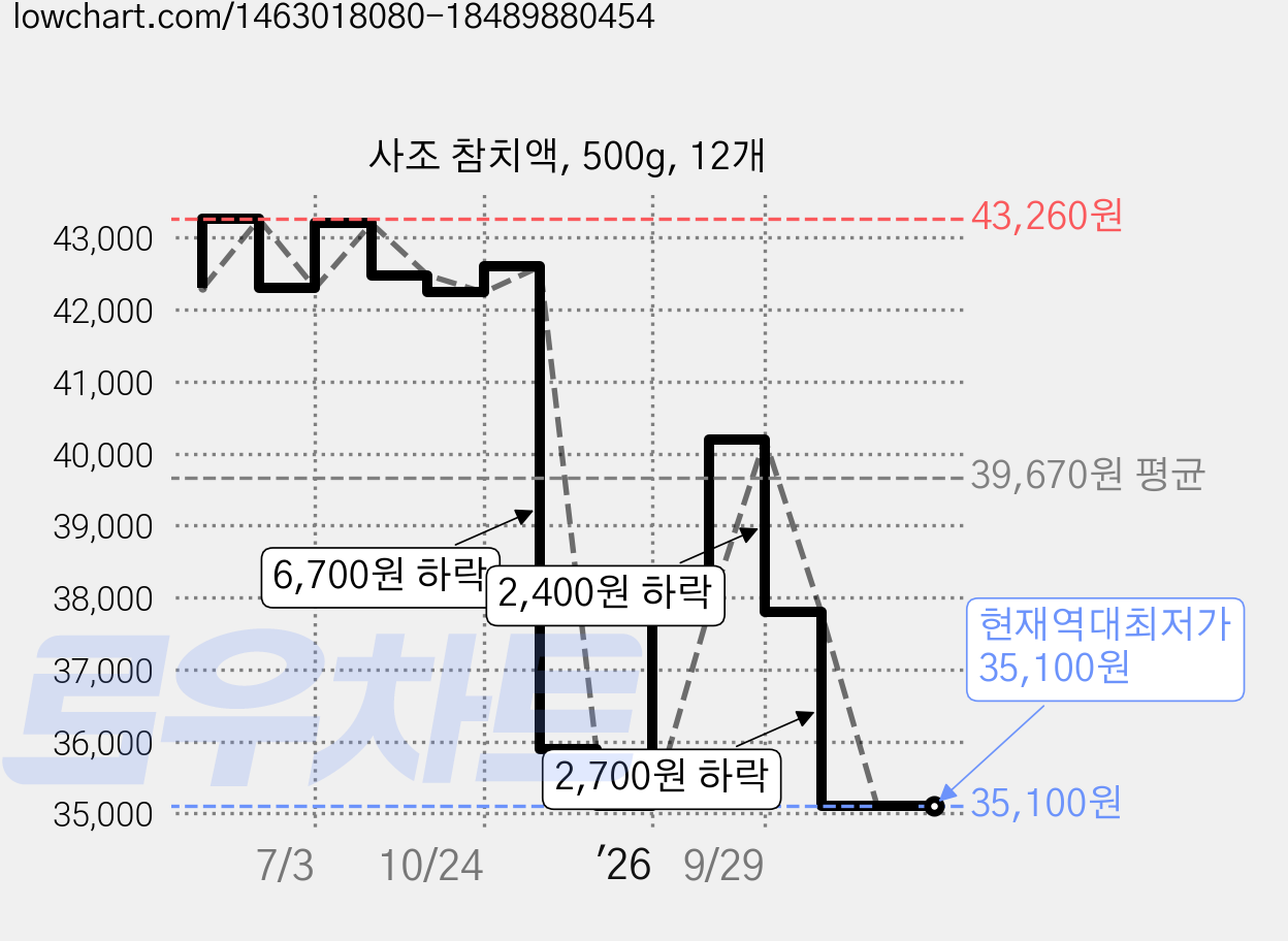 사조 참치액, 500g, 12개 가격 변동 차트, 현재가 35,100원, 역대최저가
