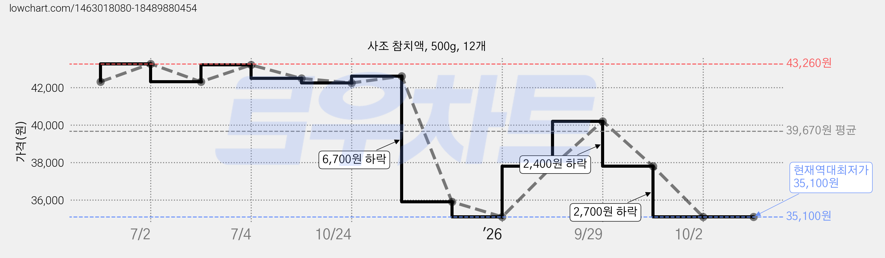 사조 참치액, 500g, 12개 가격 변동 차트, 현재가 35,100원, 역대최저가
