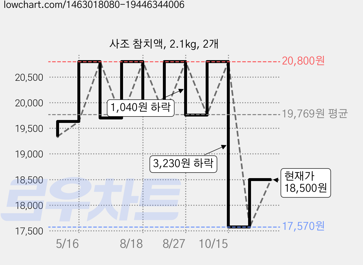 사조 참치액, 2.1kg, 2개 가격 변동 차트, 현재가 18,500원, 관측 최저가 17,570원