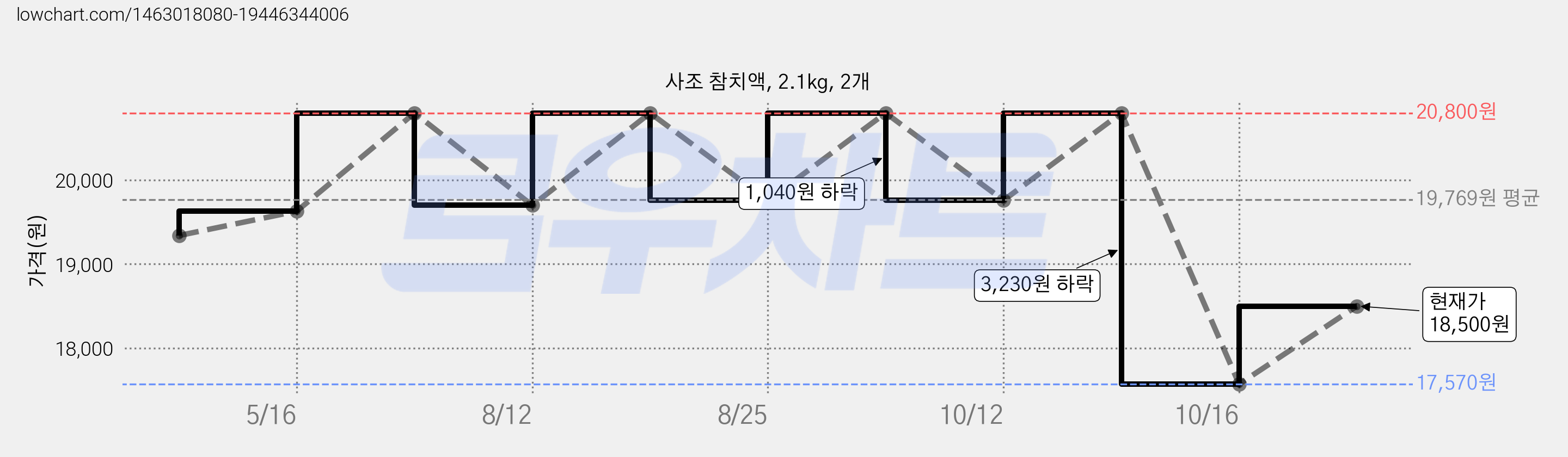 사조 참치액, 2.1kg, 2개 가격 변동 차트, 현재가 18,500원, 관측 최저가 17,570원