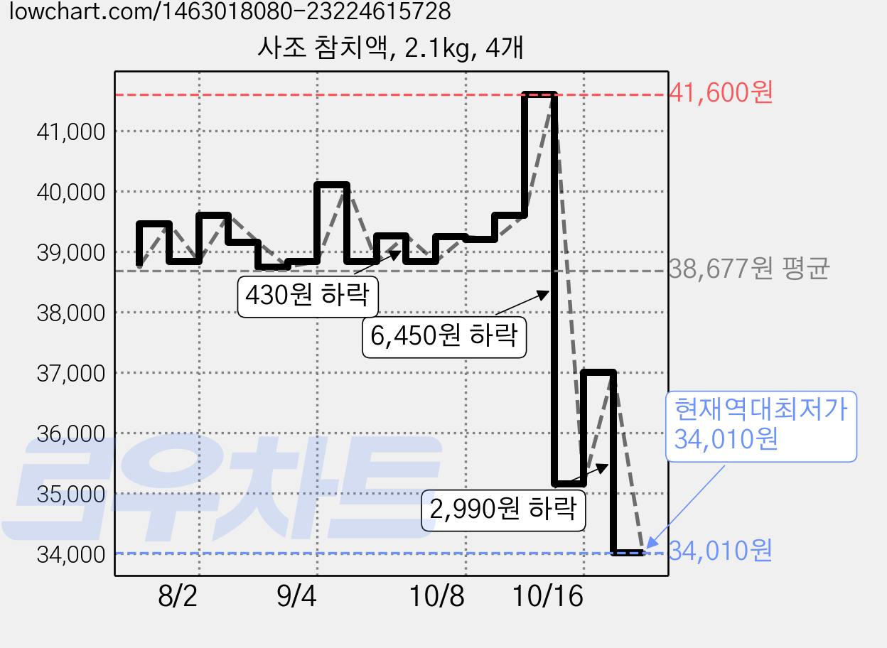 사조 참치액, 2.1kg, 4개 가격 변동 차트, 현재가 34,010원, 역대최저가