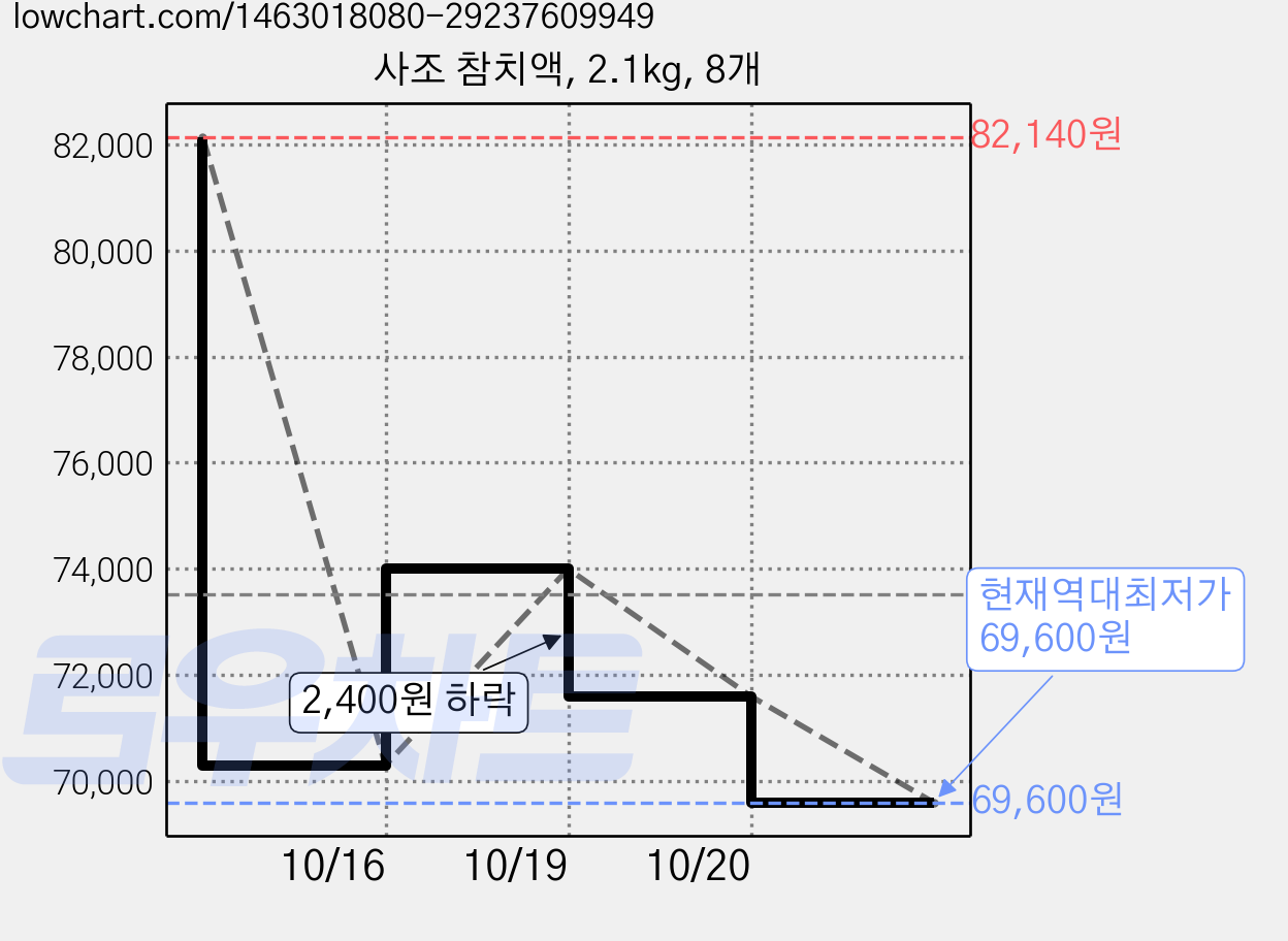 사조 참치액, 2.1kg, 8개 가격 변동 차트, 현재가 69,600원, 역대최저가