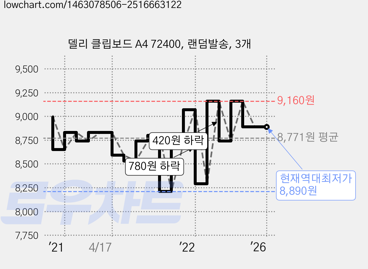 델리 클립보드 A4 72400, 랜덤발송, 3개 가격 변동 차트, 현재가 8,890원, 역대최저가