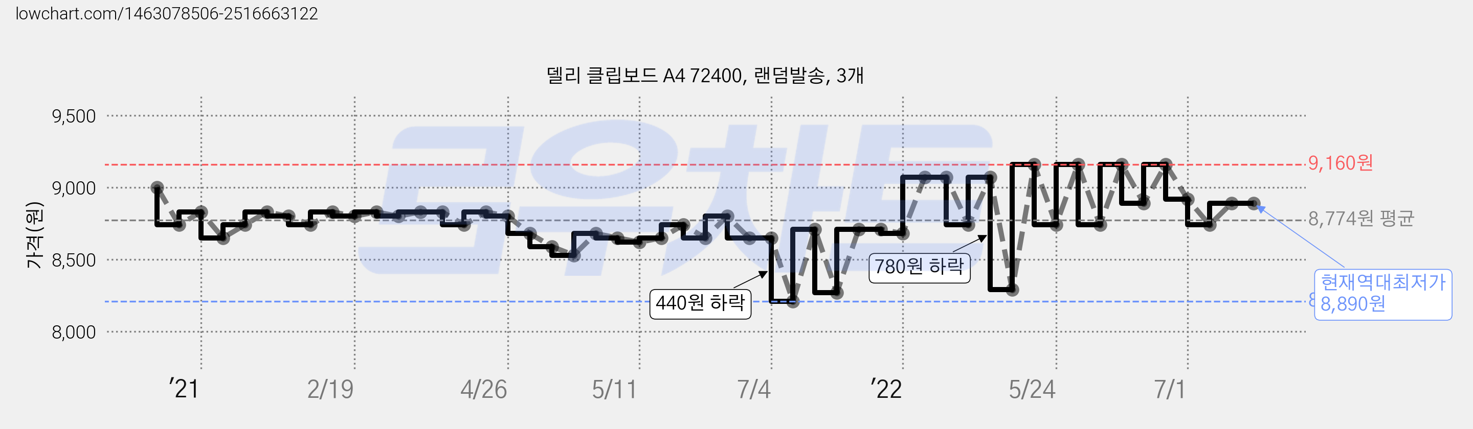 델리 클립보드 A4 72400, 랜덤발송, 3개 가격 변동 차트, 현재가 8,890원, 역대최저가