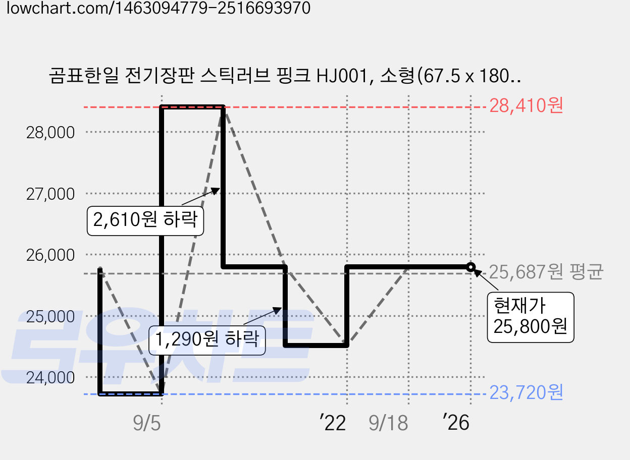 곰표한일 전기장판 스틱러브 핑크 HJ001, 소형(67.5 x 180 cm) 가격 변동 차트, 현재가 25,800원, 역대최저가