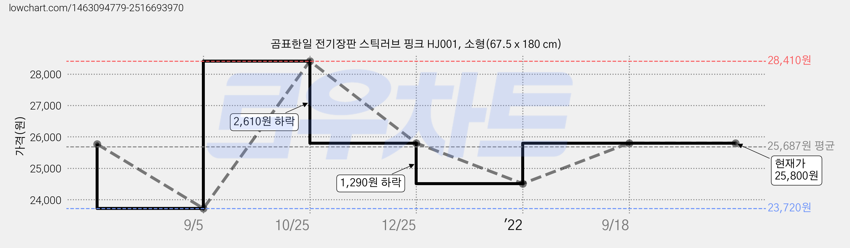 곰표한일 전기장판 스틱러브 핑크 HJ001, 소형(67.5 x 180 cm) 가격 변동 차트, 현재가 25,800원, 역대최저가