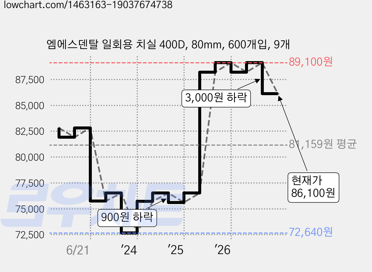 엠에스덴탈 일회용 치실 400D, 80mm, 600개입, 9개 가격 변동 차트, 현재가 86,100원, 관측 최저가 64,130원