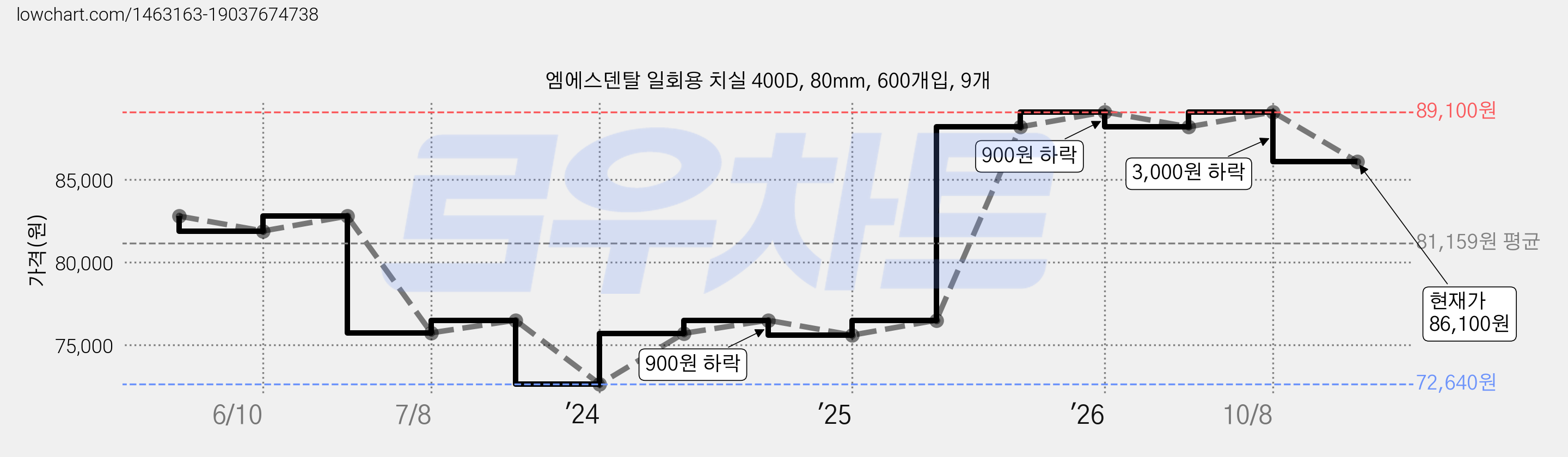 엠에스덴탈 일회용 치실 400D, 80mm, 600개입, 9개 가격 변동 차트, 현재가 86,100원, 관측 최저가 64,130원