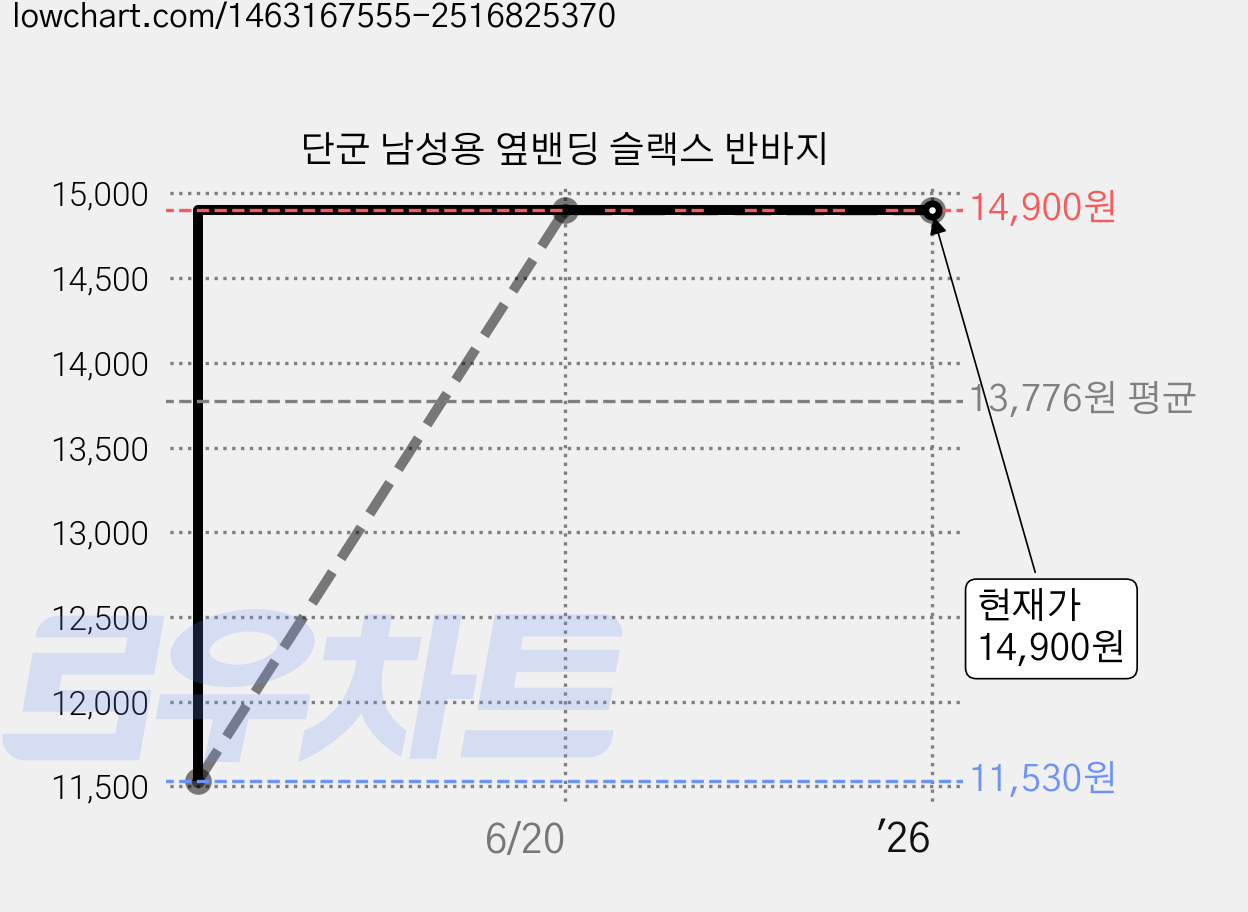 단군 남성용 옆밴딩 슬랙스 반바지 가격 변동 차트, 현재가 14,900원, 역대최저가