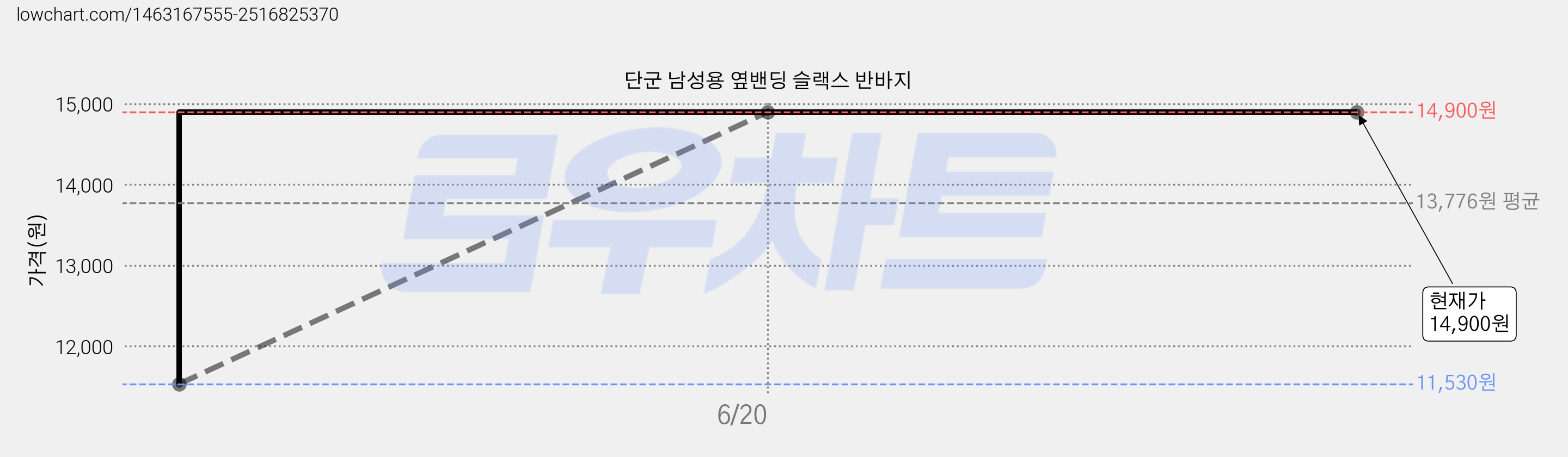단군 남성용 옆밴딩 슬랙스 반바지 가격 변동 차트, 현재가 14,900원, 역대최저가