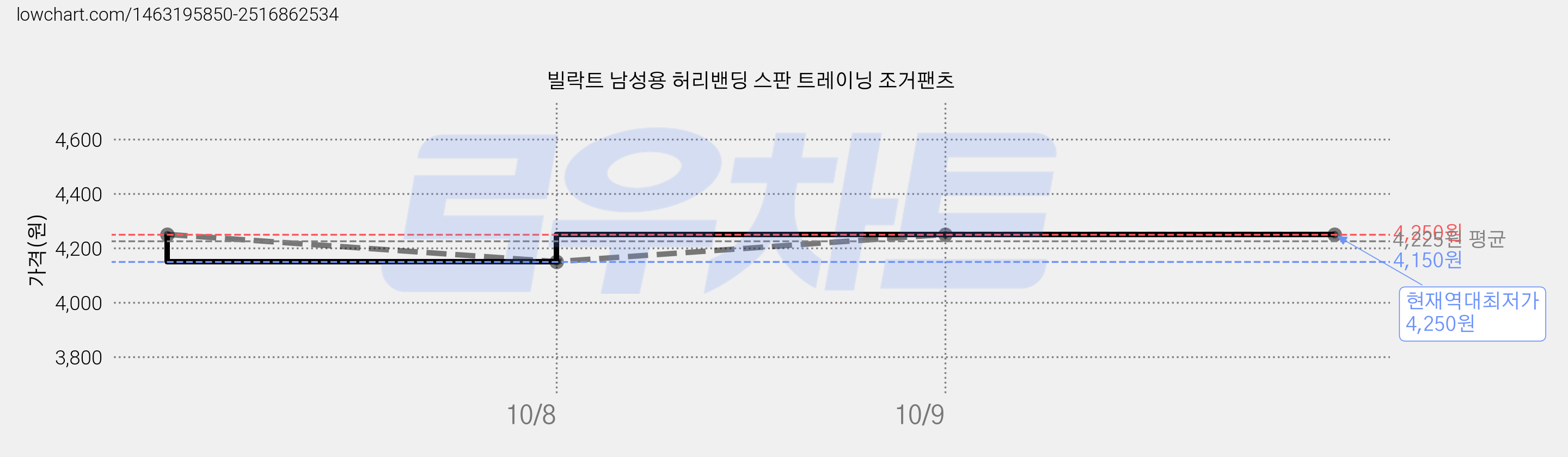 빌락트 남성용 허리밴딩 스판 트레이닝 조거팬츠 가격 변동 차트, 현재가 4,250원, 역대최저가