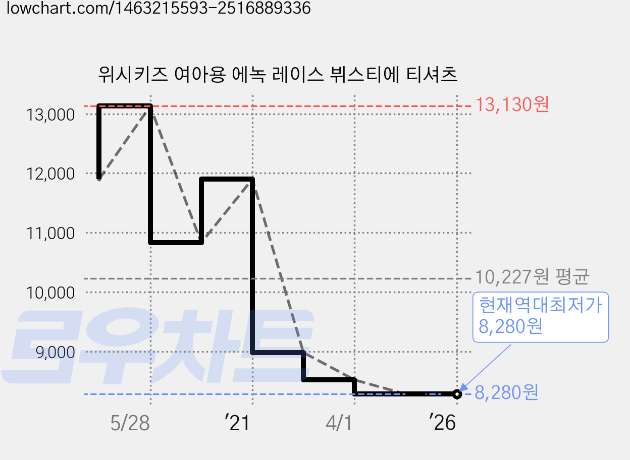 위시키즈 여아용 에녹 레이스 뷔스티에 티셔츠 가격 변동 차트, 현재가 8,280원, 역대최저가