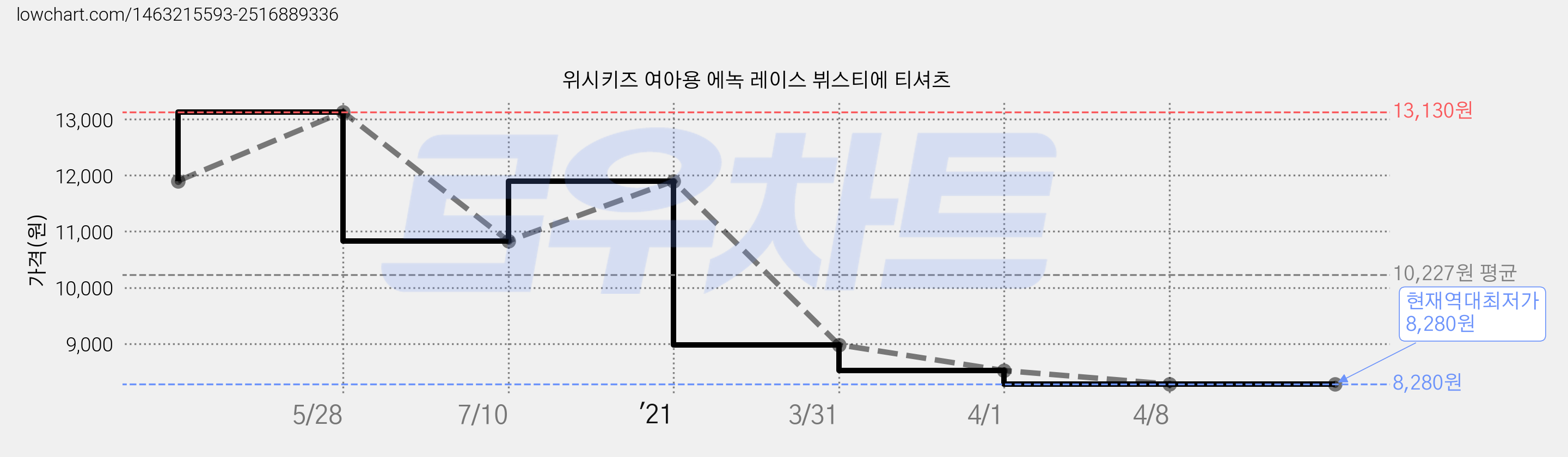 위시키즈 여아용 에녹 레이스 뷔스티에 티셔츠 가격 변동 차트, 현재가 8,280원, 역대최저가