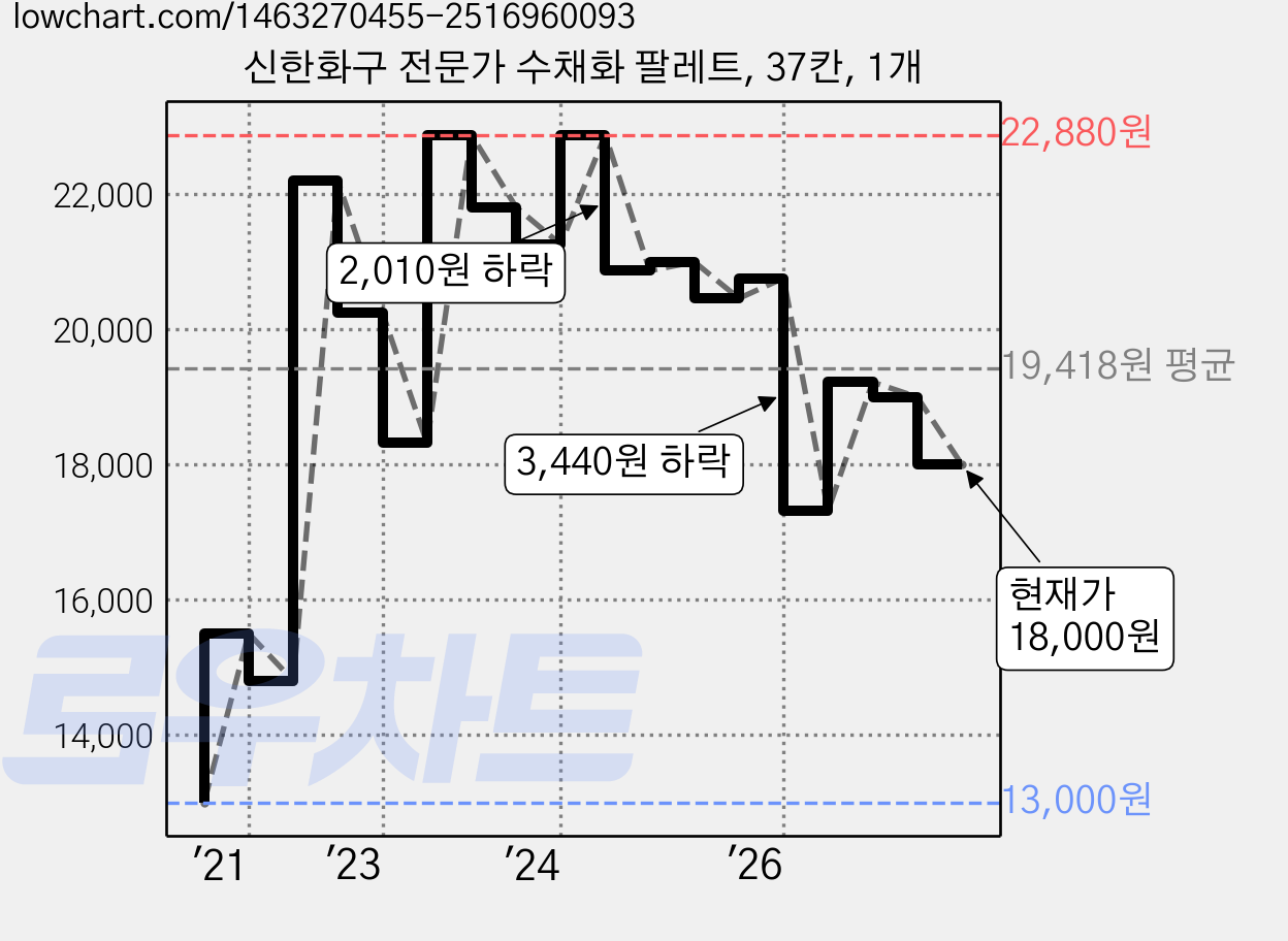 신한화구 전문가 수채화 팔레트, 37칸, 1개 가격 변동 차트, 현재가 18,000원, 관측 최저가 13,000원