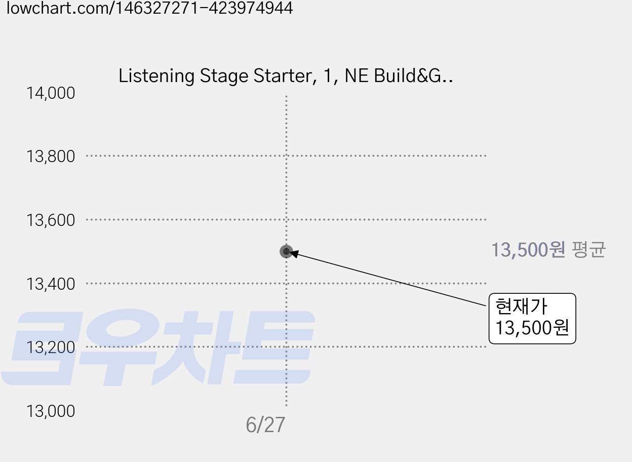 Listening Stage Starter, 1, NE Build&Grow 가격 변동 차트, 현재가 13,500원